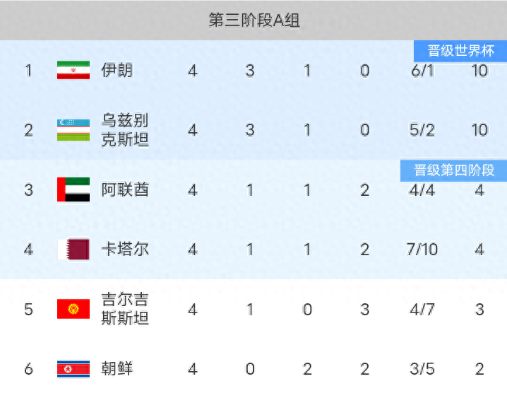 包含实力碾压对手,国足高居积分榜首位的词条 包含实力碾压对手,国足高居积分榜首位的词条