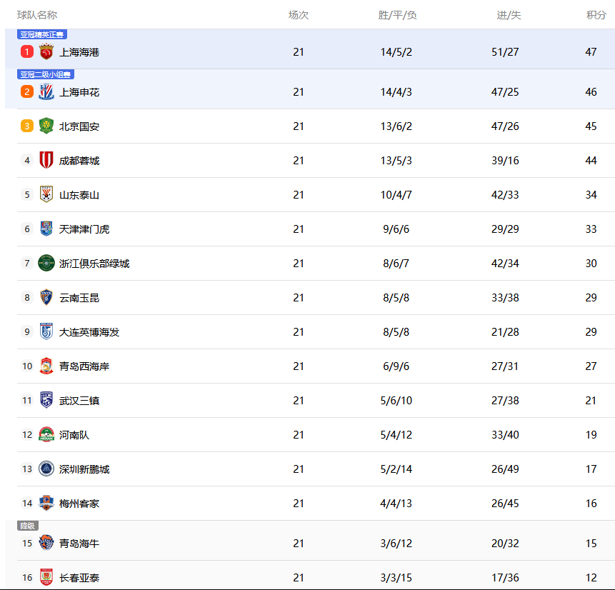 申花主场大胜泰达,重返积分榜前列的简单介绍 申花主场大胜泰达,重返积分榜前列的简单介绍