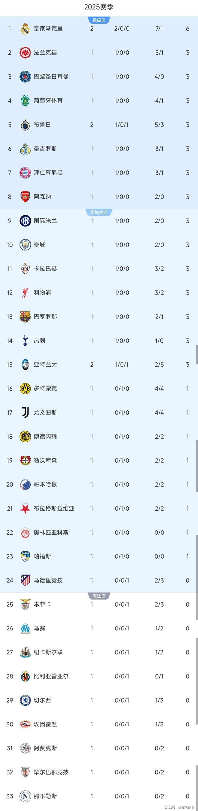 切尔西客场大胜,积分榜上升 切尔西客场大胜,积分榜上升